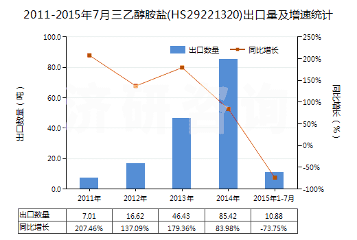 2011-2015年7月三乙醇胺鹽(HS29221320)出口量及增速統(tǒng)計